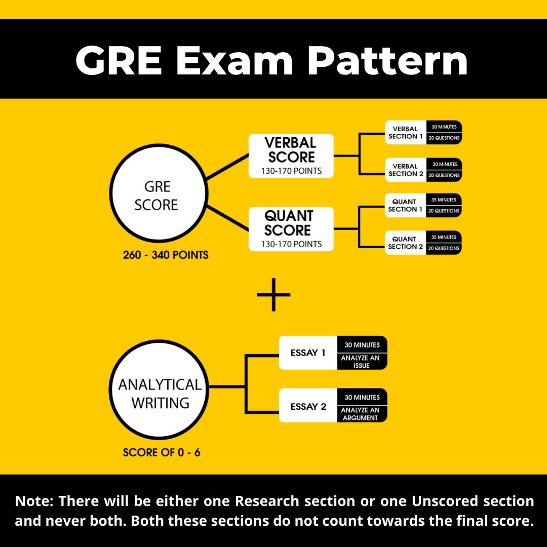 GRE Exam 2023 Exam Dates Registration Syllabus Score